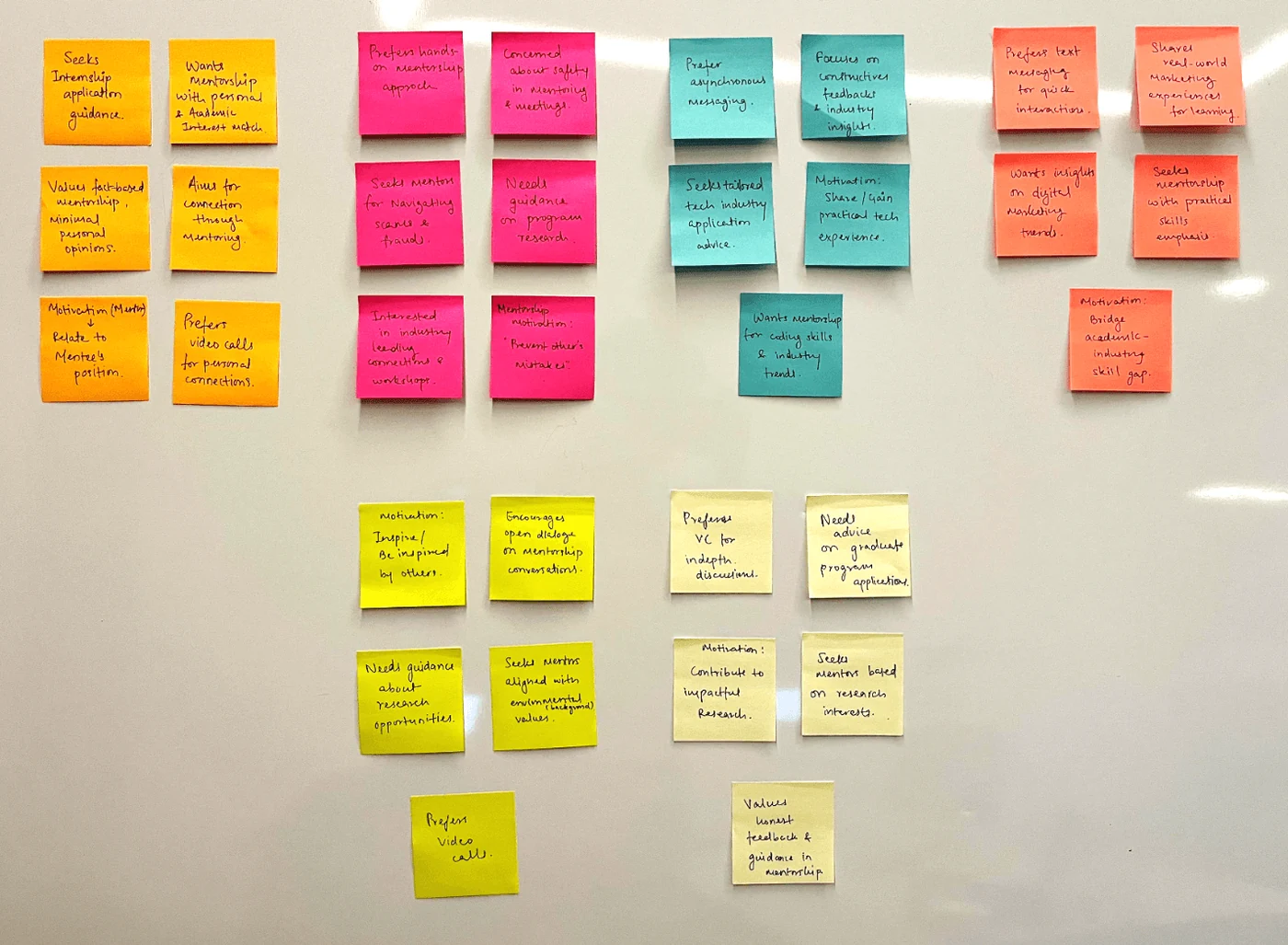 A wall of sticky notes from twelve interviews, grouped into themes.