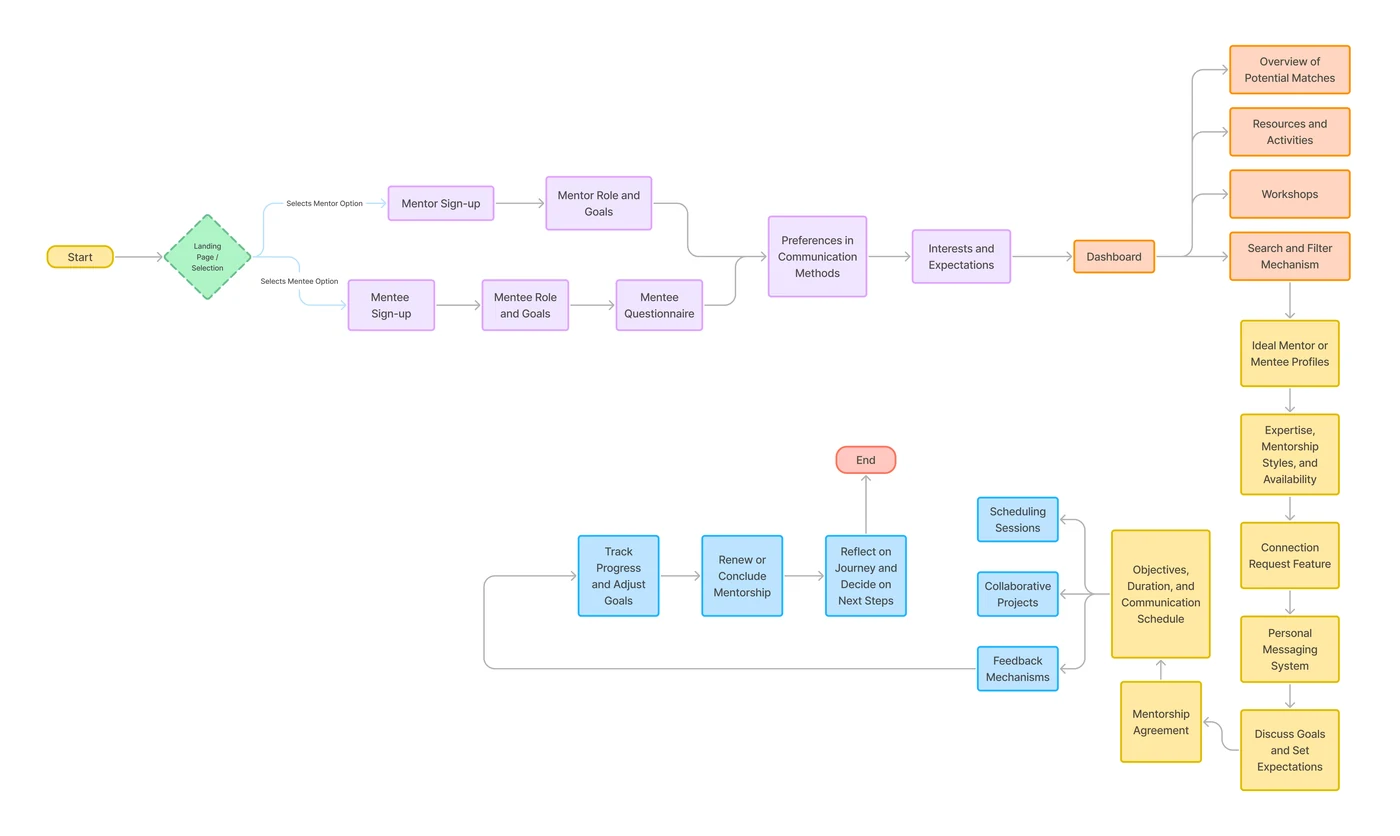 User flow diagram covering sign-up, matching, profiles and first contact.