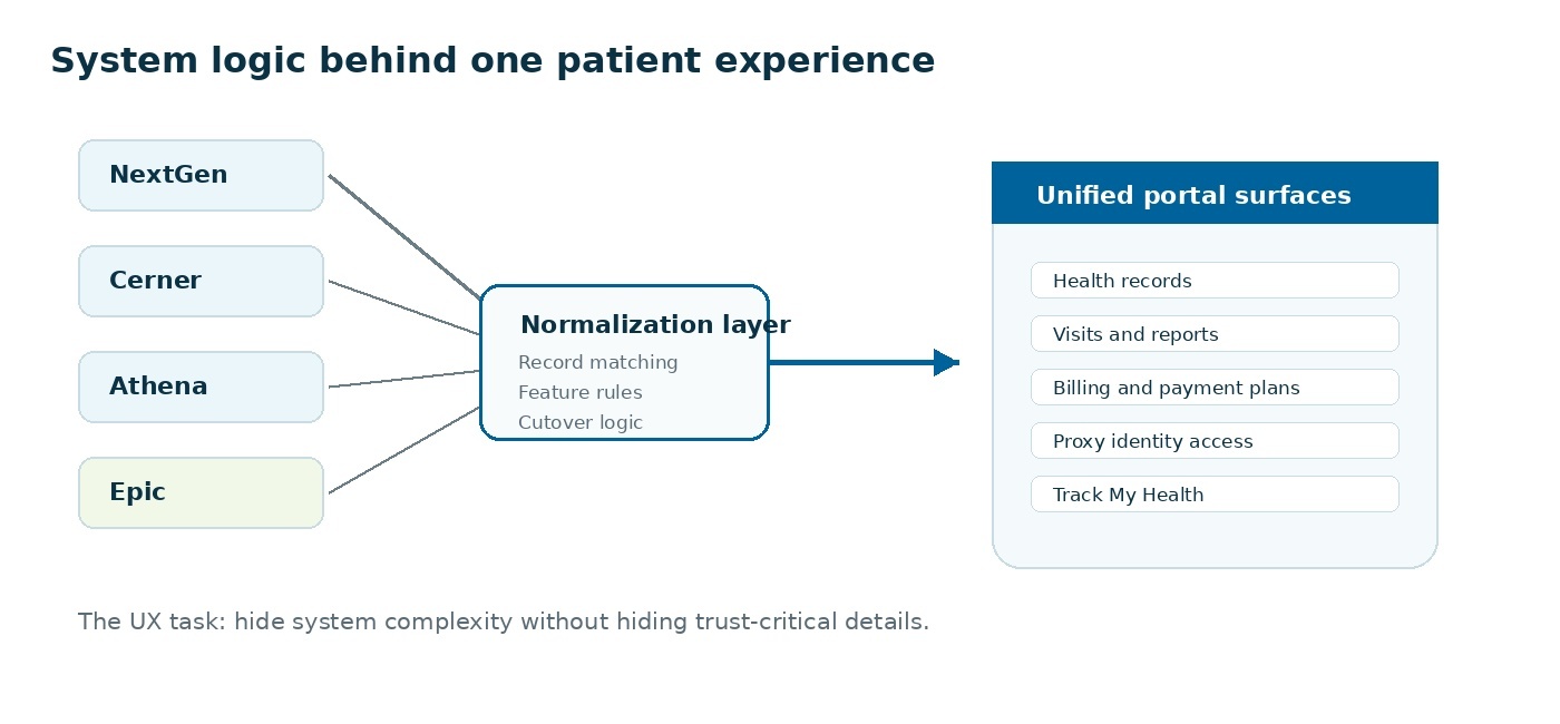 Diagram showing NextGen, Cerner, Athena and Epic feeding a normalization layer of record matching, feature rules and cutover logic, which outputs unified portal surfaces.