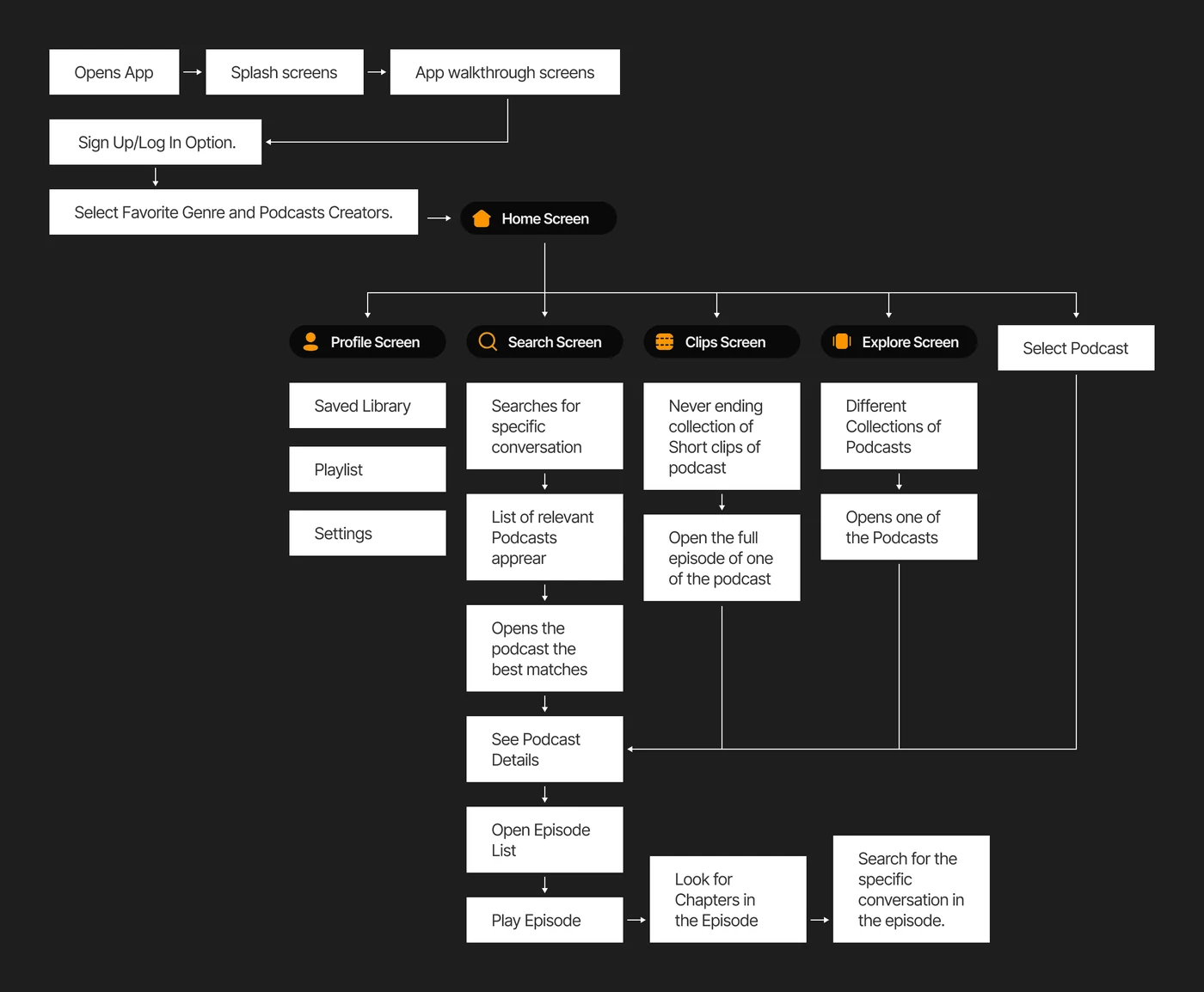 Flow diagram from app launch through onboarding to the home screen and its five branches.